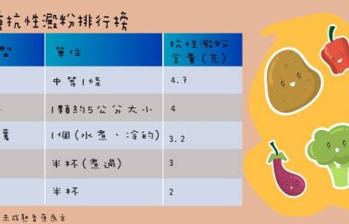 1顆煮熟的馬鈴薯有3.2克的抗性澱粉，能幫助減下體重唷~