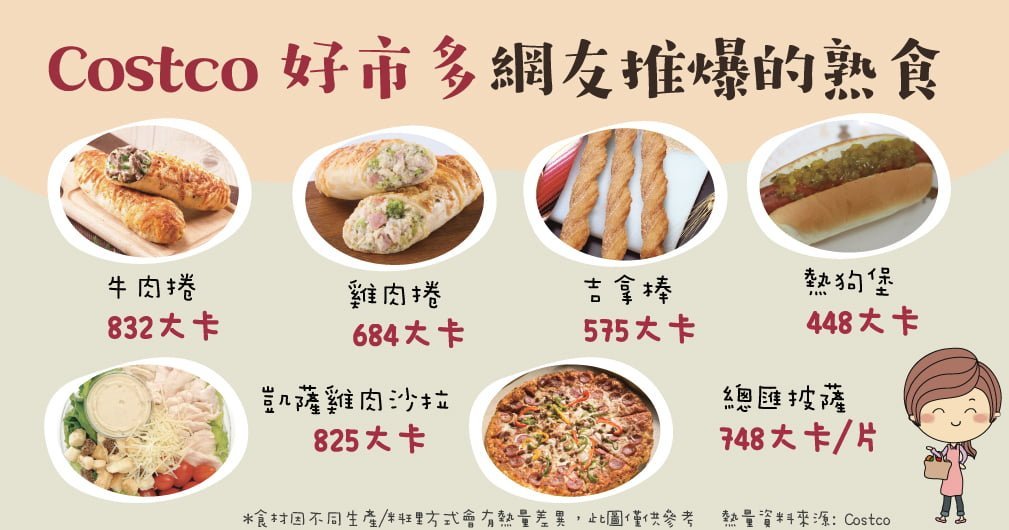 Costco 好市多熱量 被網友推爆的熟食 雙下巴小姐 瘦身妙招 健康資訊 安心線上購物