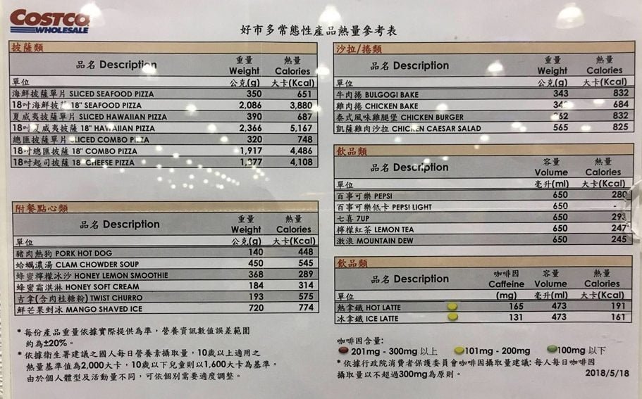 Costco 好市多熱量 被網友推爆的熟食 雙下巴小姐 瘦身妙招 健康資訊 安心線上購物
