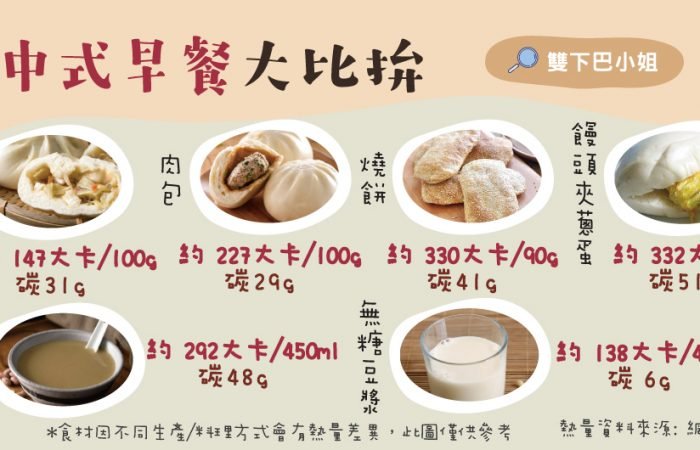 中式早餐大比拚~豆漿饅頭類中式早餐的代表