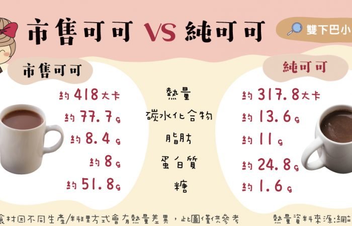 純可可粉不只不容易發胖，連罹患糖尿病、脂肪肝的風險，都降低許多~