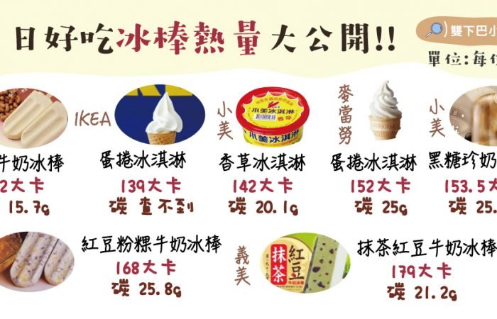 夏日如何吃冰消暑?好吃冰棒熱量大公開
