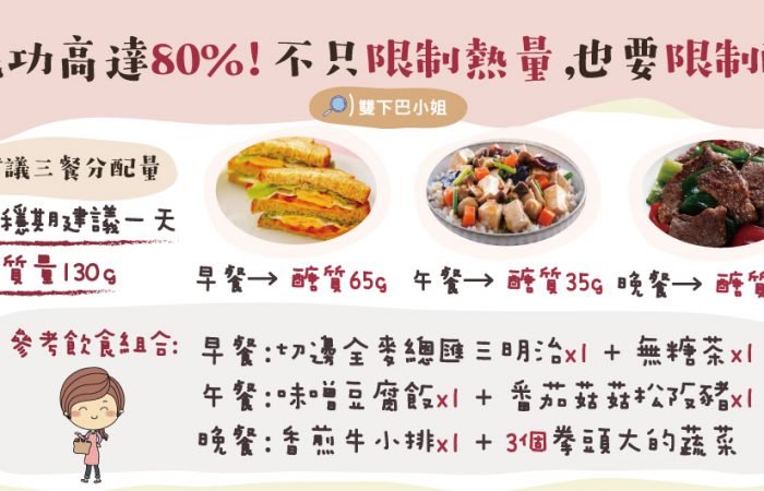 成功高達80%！不只限制熱量，也要限制醣