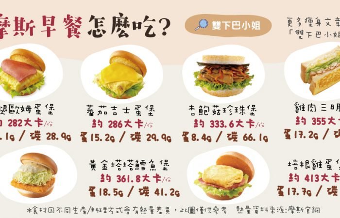 起床的第一餐都能稱作廣義的「早餐」，來看看摩斯早餐怎麼吃?