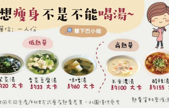 想喝碗熱熱湯，卻不小心將超多油脂、熱量喝下肚~