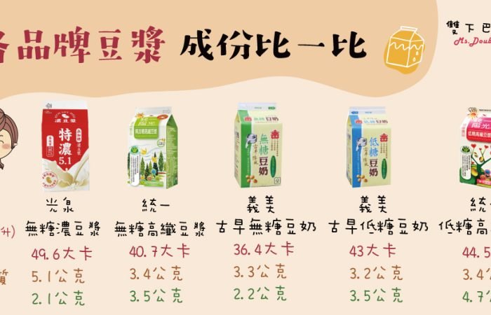 常喝豆漿嗎? 各品牌豆漿 成份比一比~