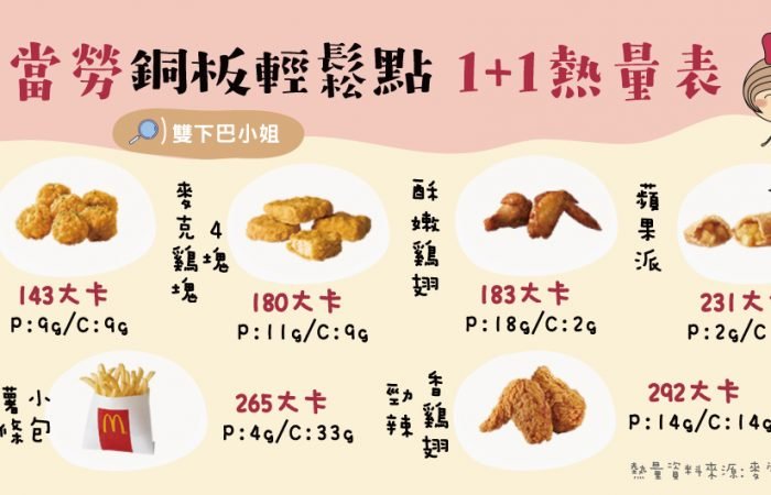 麥當勞銅板輕鬆點 1+1/ 漢堡熱量表