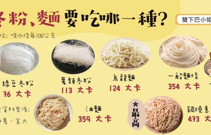 冬粉、麵類要吃哪一種熱量才比較低呢?快來瞧瞧~